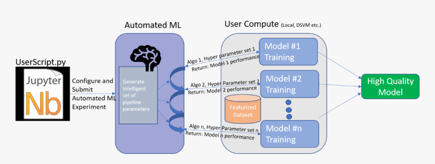 Automated Machine Learning Pipeline, HD Png Download