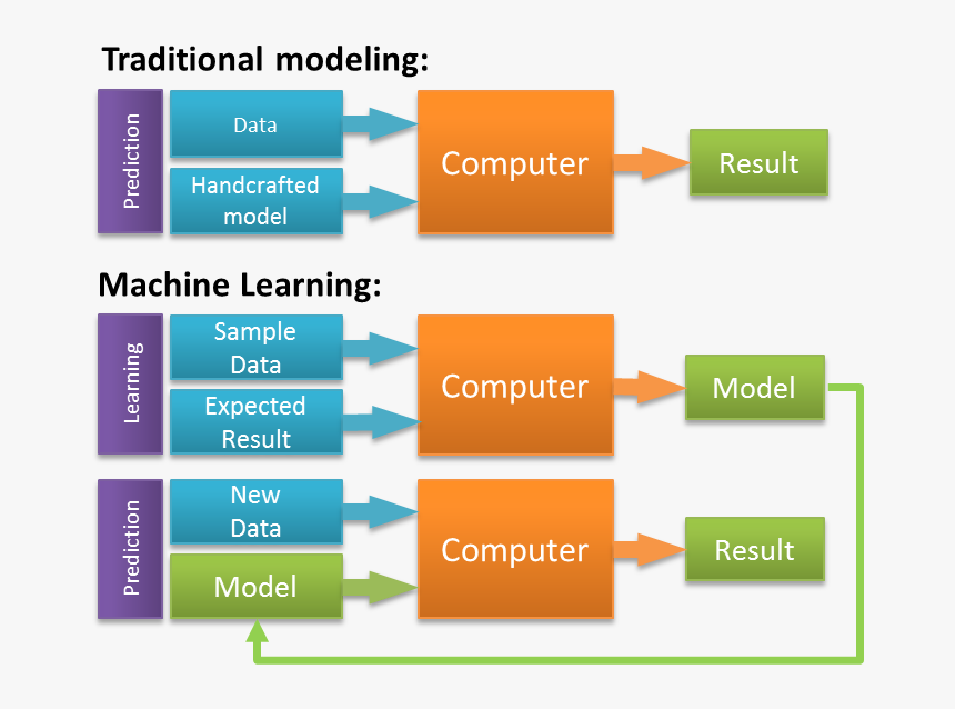 Traditional Statistics Vs Machine Learning, HD Png Download