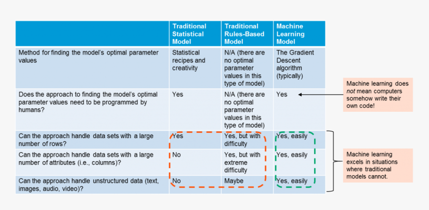 Best Suited For Machine Learning - Machine Learning Vs Traditional ...