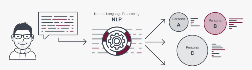 Dynamische Kundensegmentierung Mit Natural Language - Natural Language Processing Flow, HD Png Download