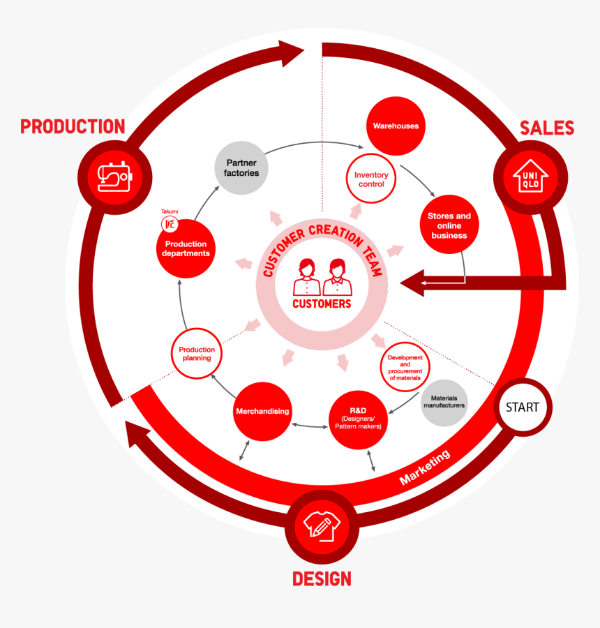 Production Department, HD Png Download