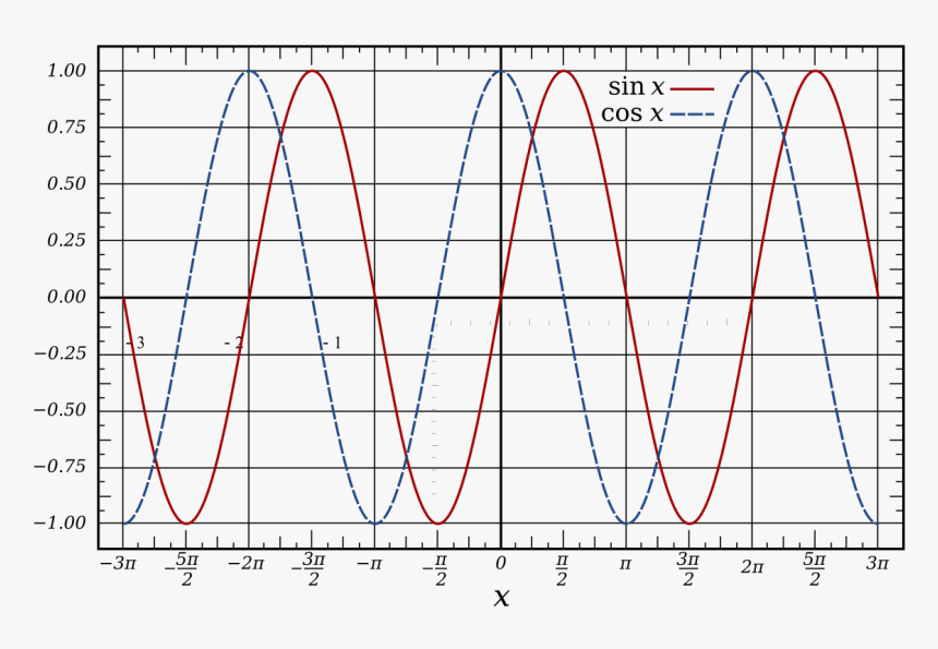 E X Fourier Cosine Series, HD Png Download