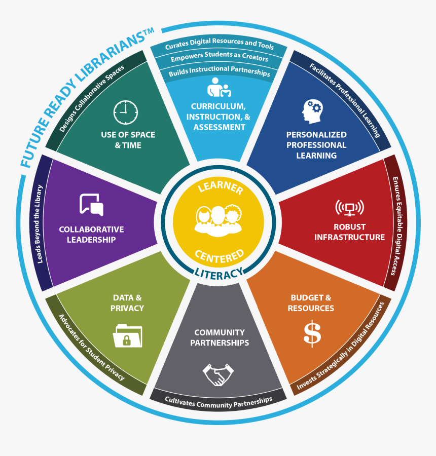Libs Wheel - Future Ready Librarians Framework, HD Png Download