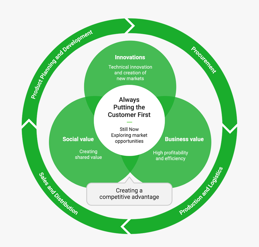 Value Chain For Building A Competitive Advantage
 Image - Circle, HD Png Download