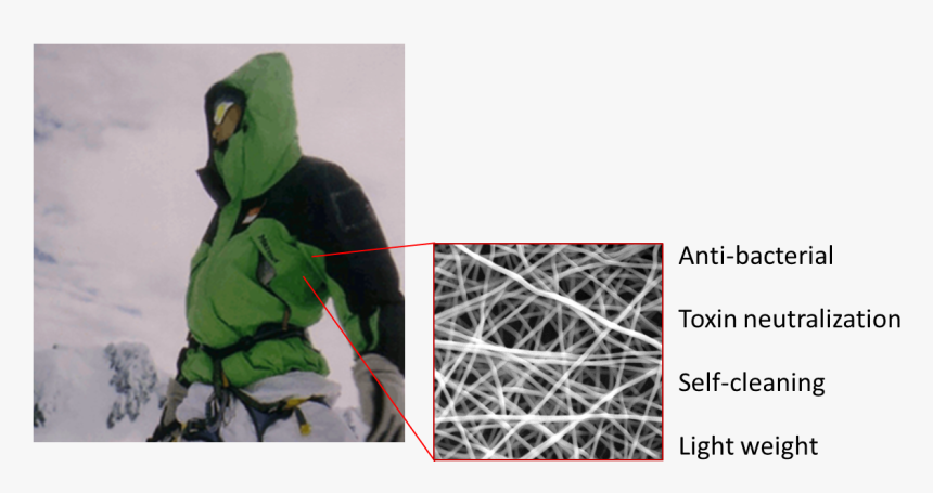 Nanofibers Fabric, HD Png Download