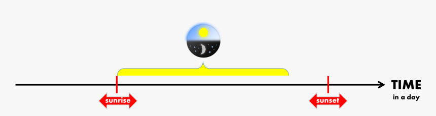 Sunset Clipart Png - Circle, Transparent Png