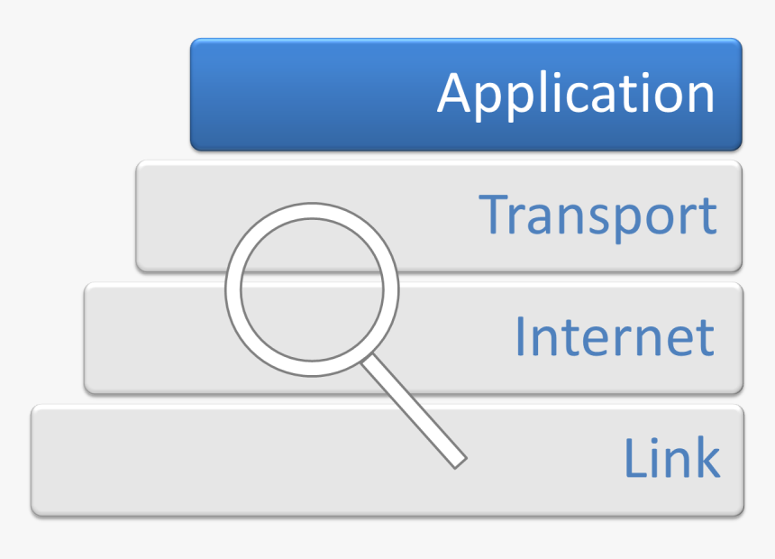 Internet Protocol Analysis - Application Layer, HD Png Download