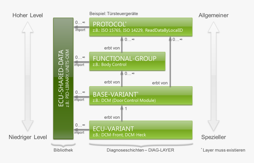 Diag Layer Container, HD Png Download