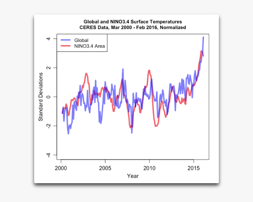 Global And Enso34 Surface Temps - Atlantic Pacific Seesaw, HD Png Download