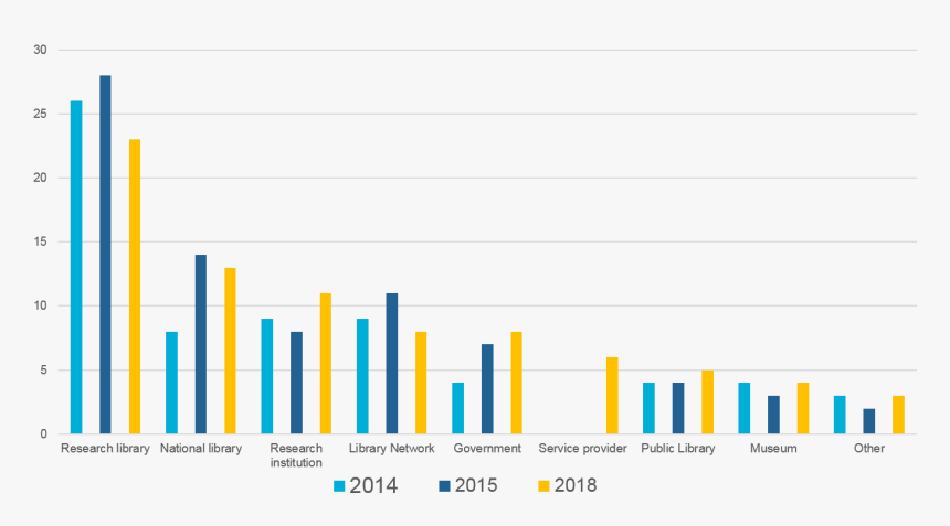 Chart Of Types Of Institutions Responding To The Surveys - Graphics, HD Png Download