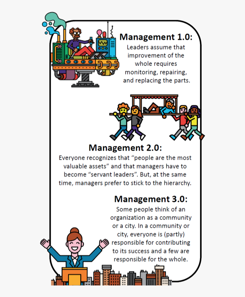 Types Of Management - Management 1.0 2.0 And 3.0, HD Png Download