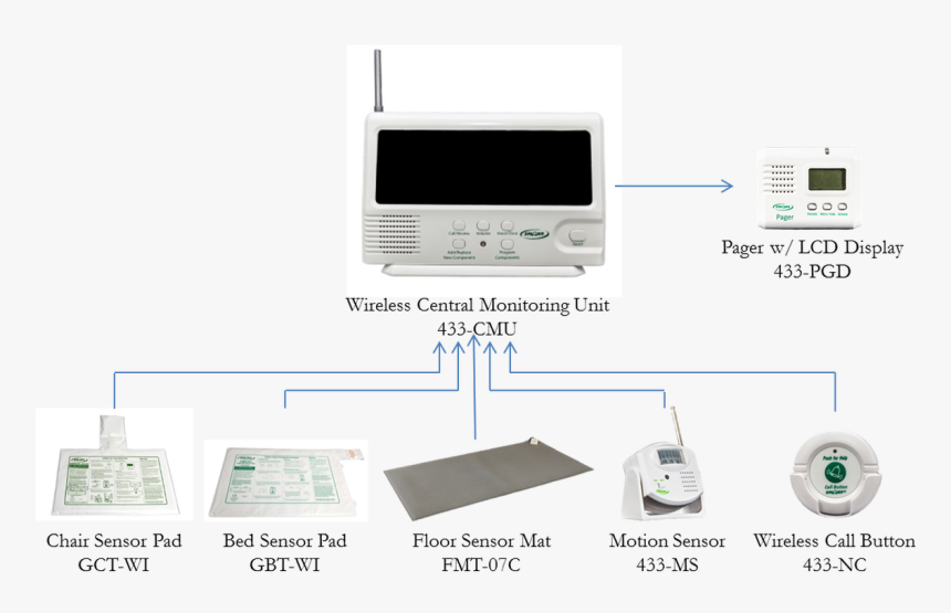 Wireless Central Paging System With Three Nurse Call - Central Monitoring Unit, HD Png Download