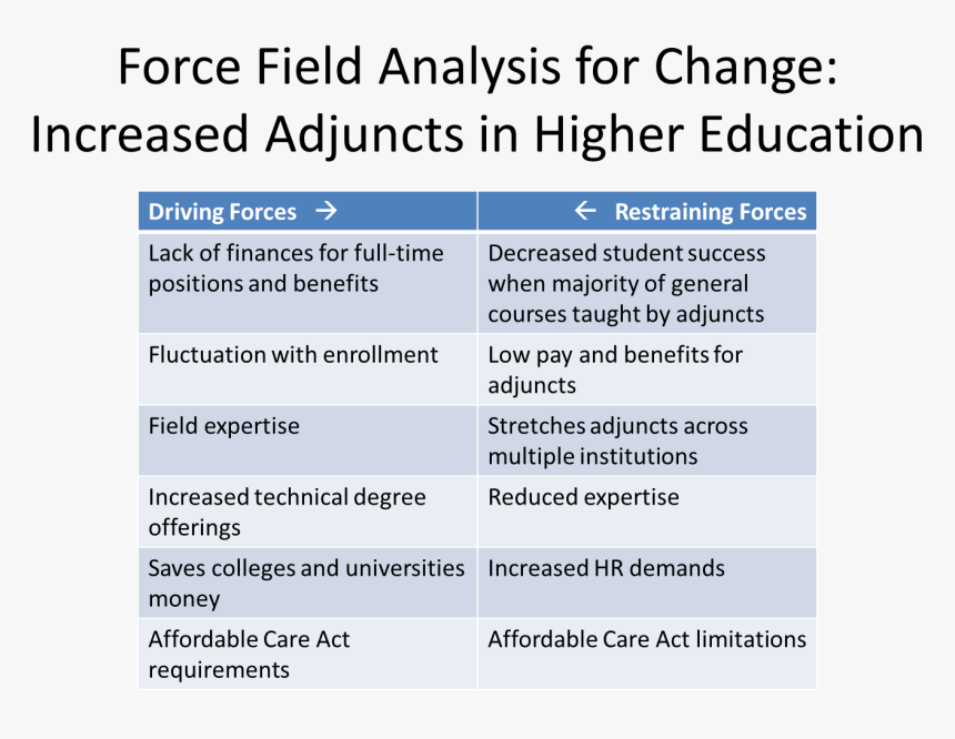 Picture1 - Restraining Forces Force Field Analysis, HD Png Download
