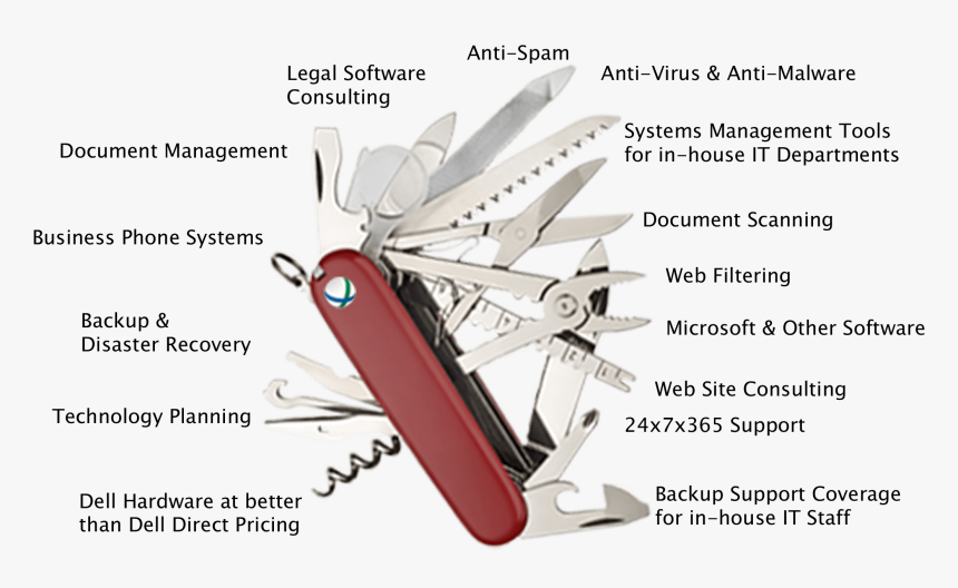 Army Knife Transparent Background Copy - Swiss Army Penknife Copy, HD Png Download