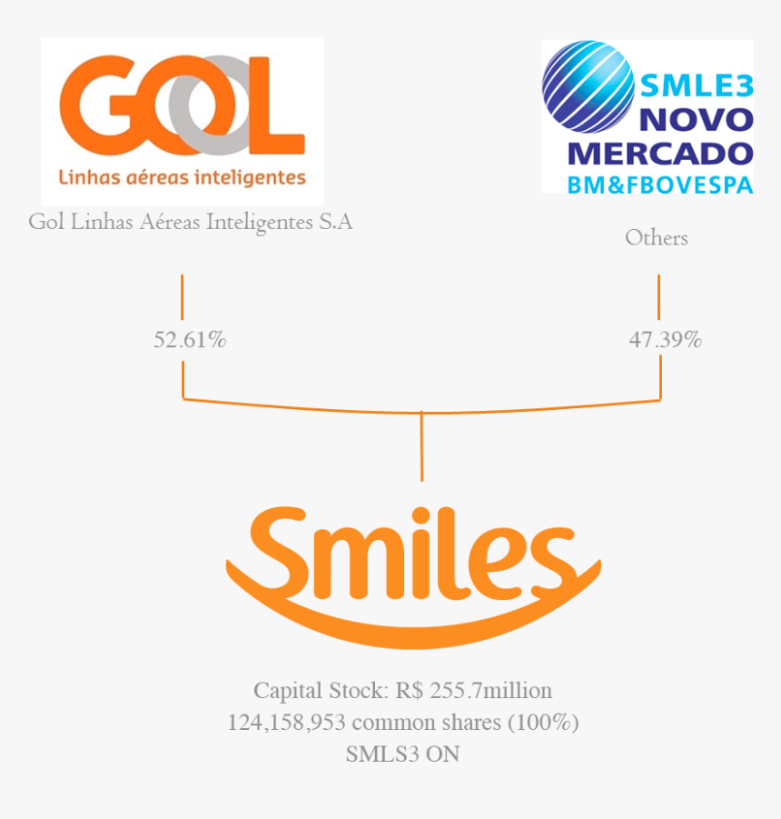 Smiles Gol, HD Png Download