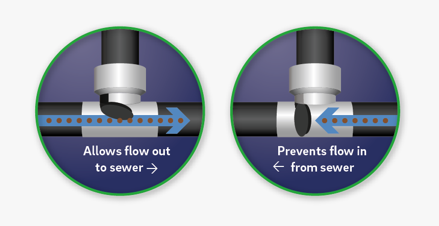 A Backwater Valve Works Like A One-way Door That Only - Circle, HD Png Download