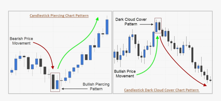 Dark Cloud Piercing Lines Examples - Technical Analysis Candlestick Chart, HD Png Download
