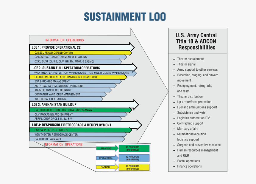 Sustainment Loo - Military Lines Of Effort, HD Png Download