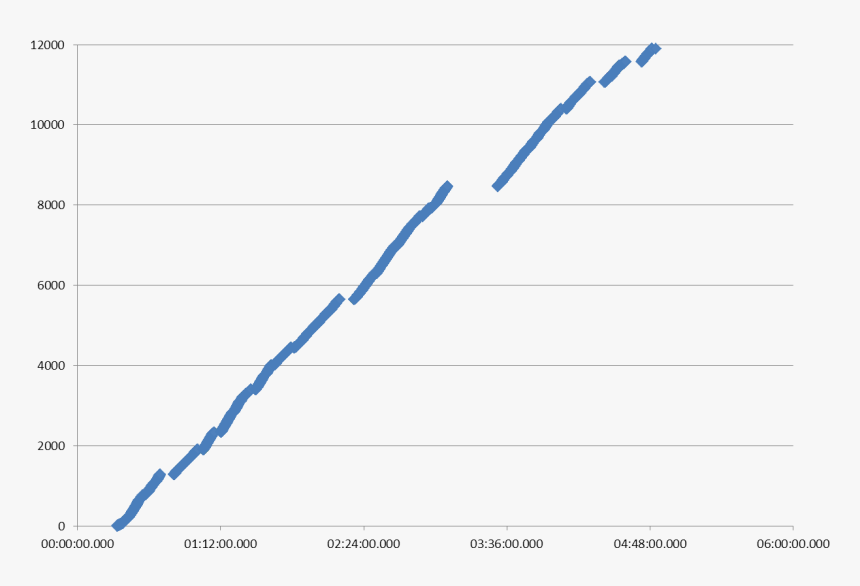 Chart Of Hamster Wheel Rotations Vs Time - Plot, HD Png Download