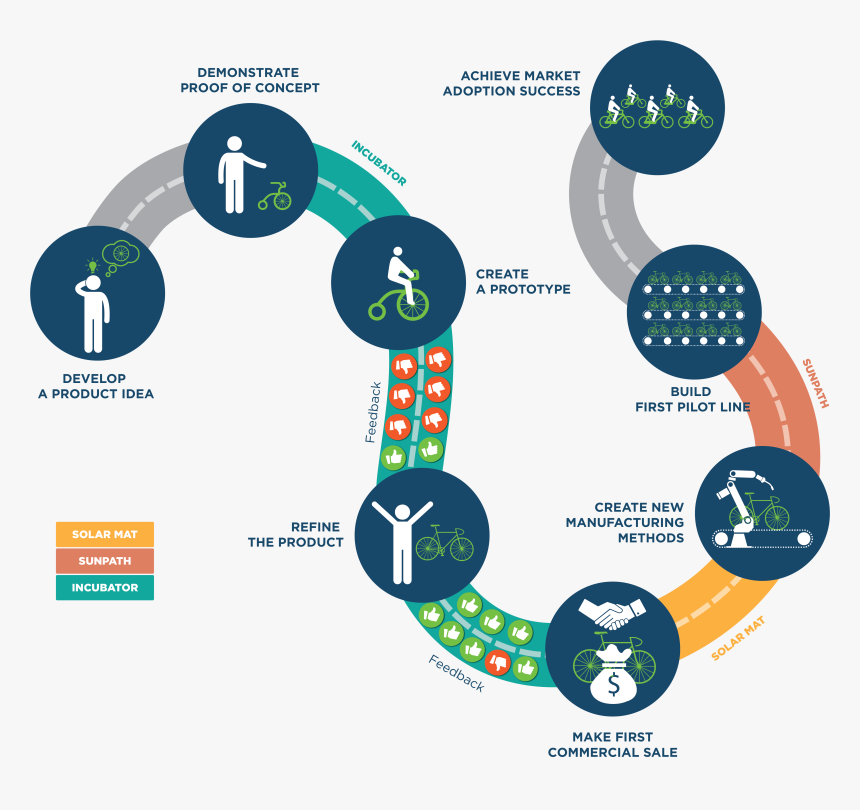 T2m Infographic Fullsize - Infographic New Product Development, HD Png Download
