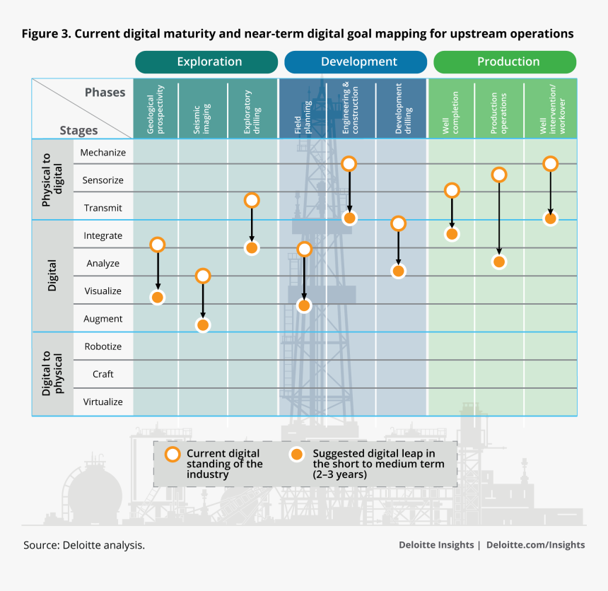 Current Digital Maturity And Near-term Digital Goal - Deloitte Roadmap, HD Png Download
