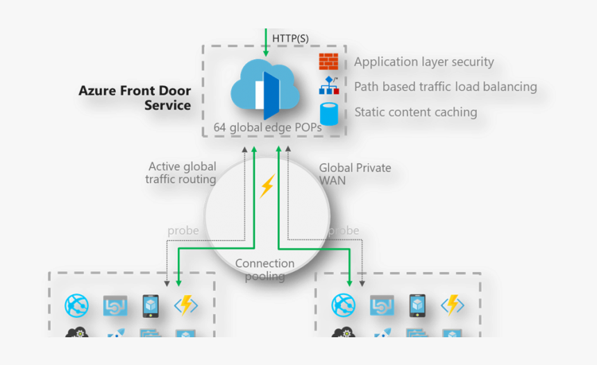 Azure Front Door Service, HD Png Download