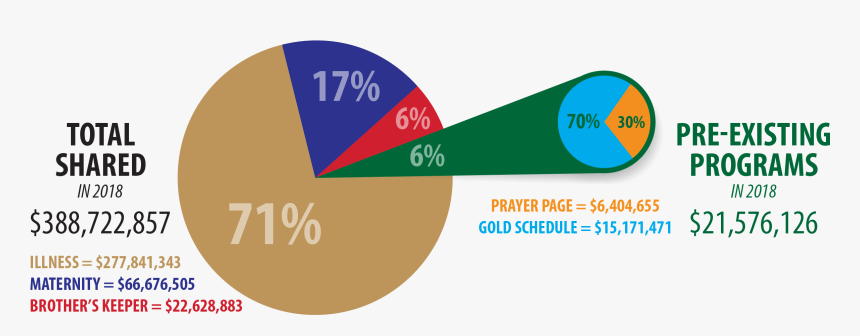 How To Submit Medical Bills - Circle, HD Png Download