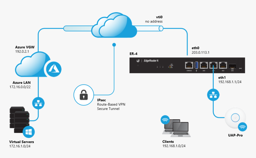 Ubiquiti Vpn, HD Png Download