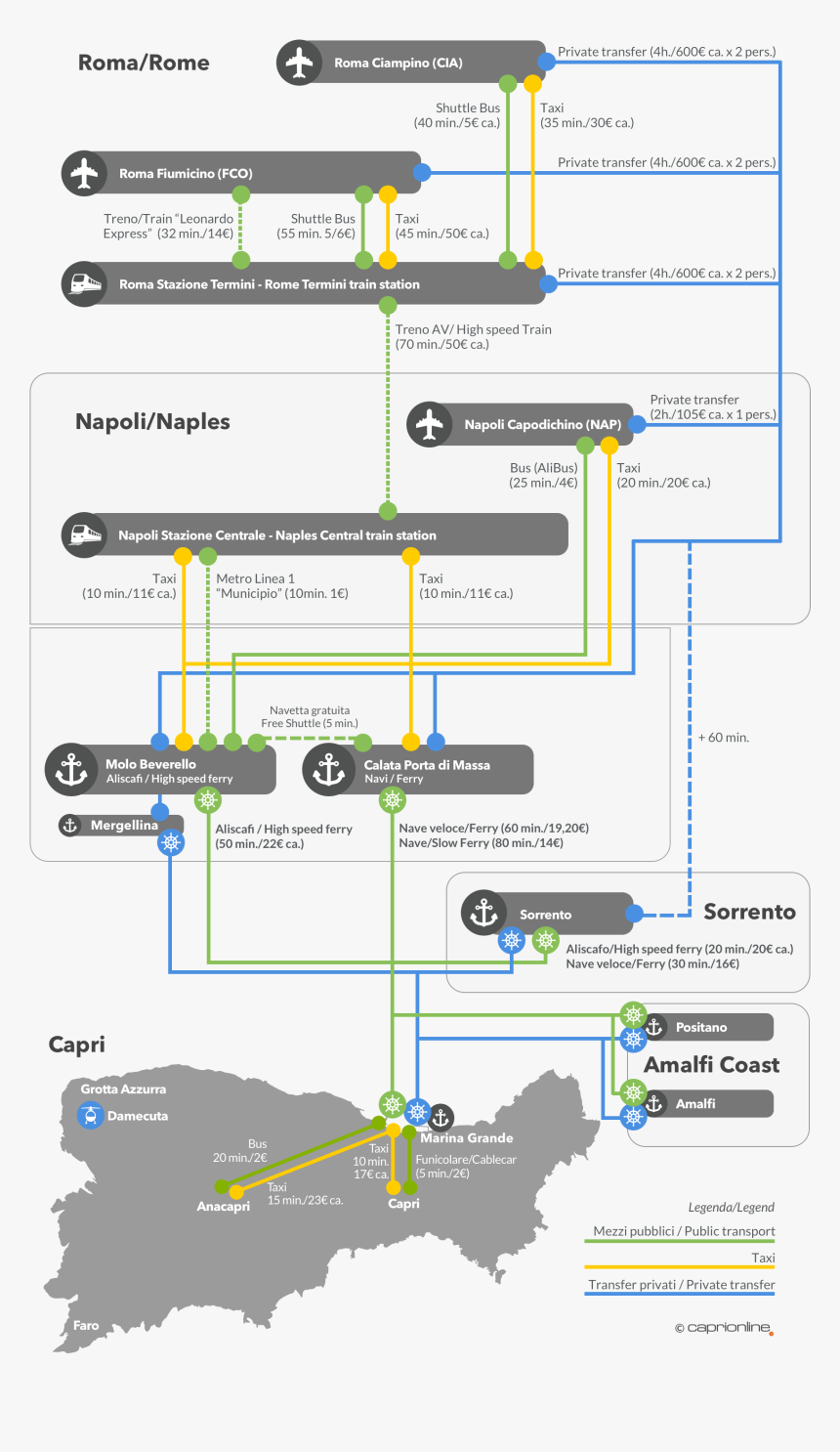 Getting To Capri - Come Arrivare A Capri, HD Png Download