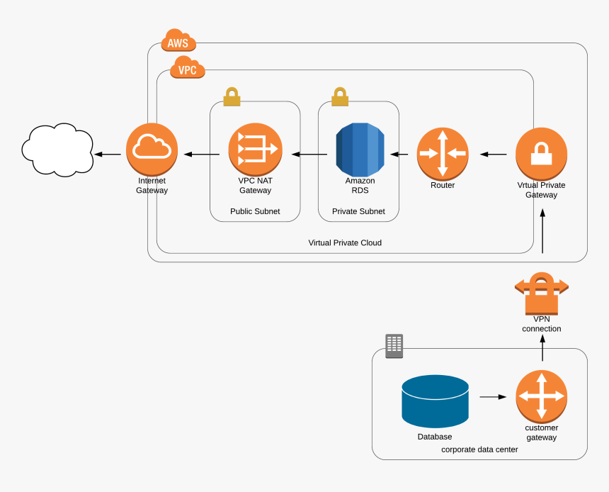 Simple Vpn - Aws Ec2 Rds, HD Png Download