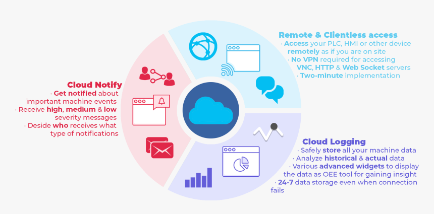 Cloud Solution Industry, HD Png Download