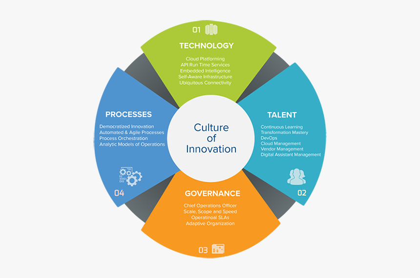 Technology Governance And Digital Transformation, HD Png Download