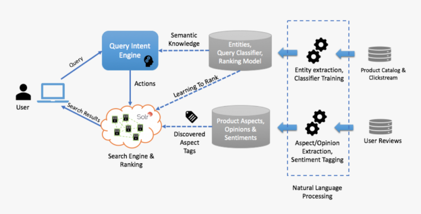 How We Use Machine Learning And Natural Language Processing - Natural Language Processing Diagram, HD Png Download