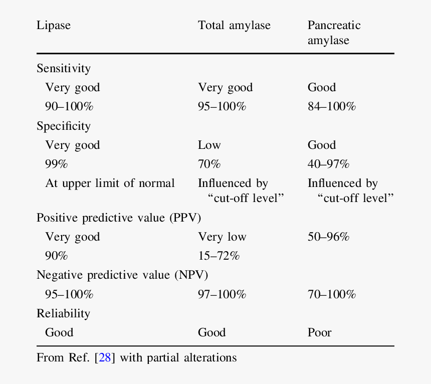Blood Amylase, HD Png Download