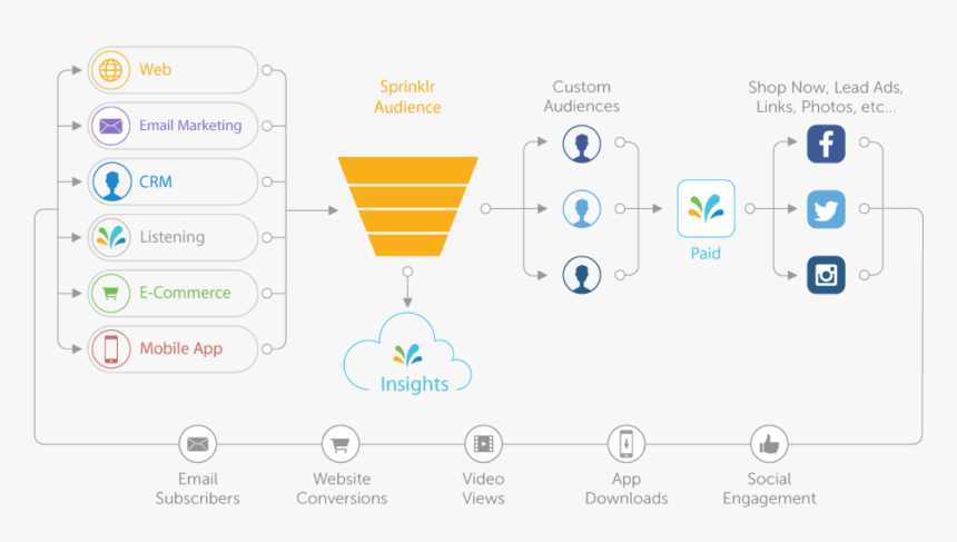 Audience Engine - Sprinklr, HD Png Download