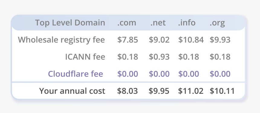 Cloudflare Registrar, HD Png Download