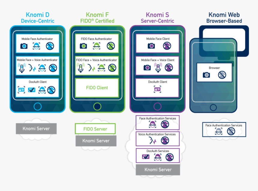 Mobile Biometric Software - Knomi Aware, HD Png Download