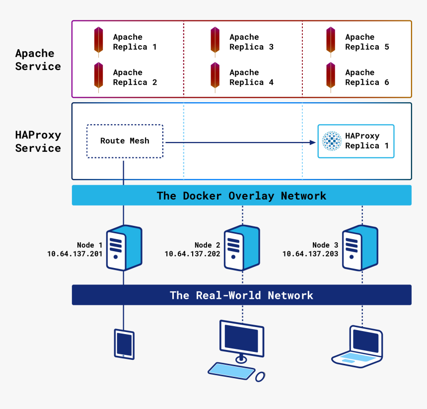Multiple Haproxy Docker Swarm, HD Png Download