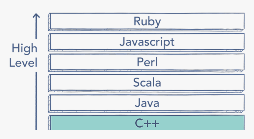 Name Of 10 High Level Language, HD Png Download , Transparent Png Image ...
