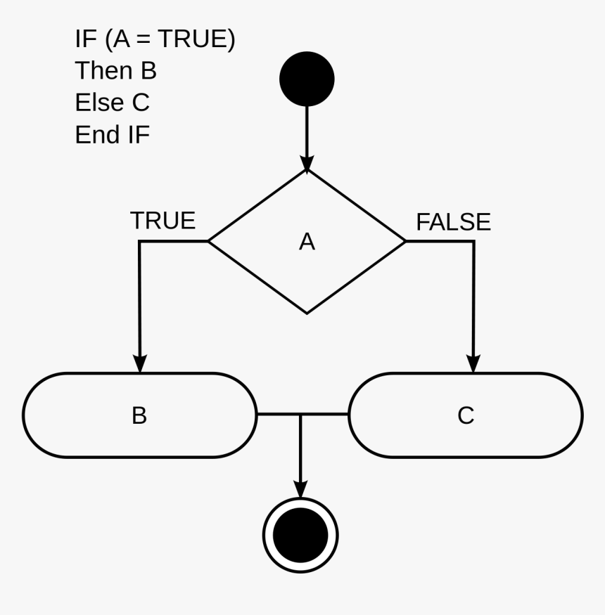 Uml Diagram If Else, HD Png Download