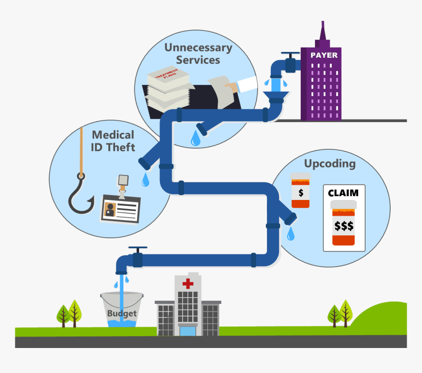 Healthcare Fraud Infographic Of The Flow From The Payer - Fraud Waste And Abuse In Healthcare, HD Png Download