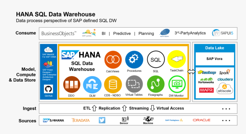 Components Of Sap Sql Data Warehousing, HD Png Download
