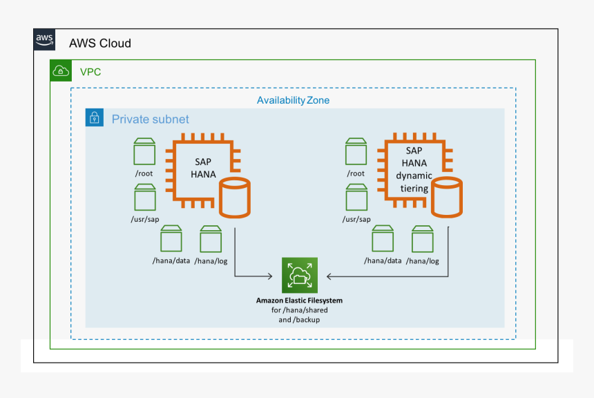 Sap Hana Dynamic Tiering On Aws - Aws S3 Intelligent Tiering Diagram, HD Png Download