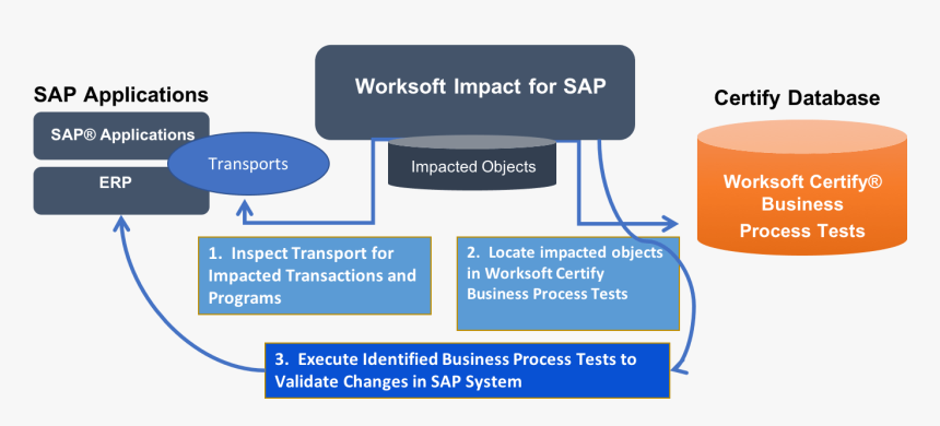 Worksoft Certify Impact Architecture, HD Png Download