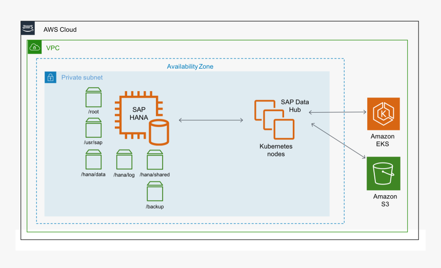 Sap Data Hub On Amazon Eks For Cold Tier - Aws S3 Intelligent Tiering Diagram, HD Png Download