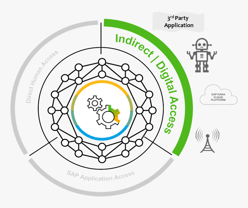 Getting Prepared For When Robots Run Your Processes - Sap Indirect Access Direct, HD Png Download
