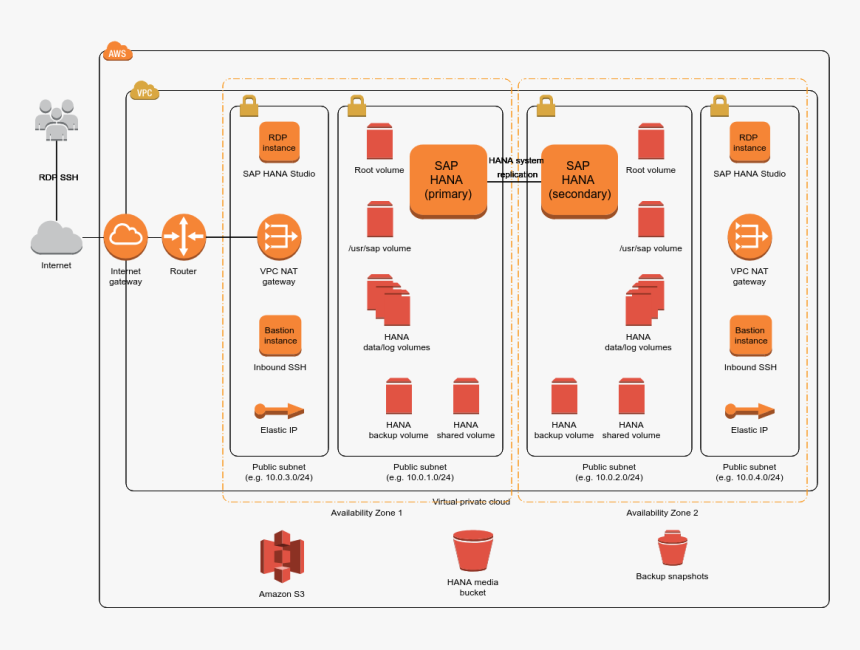 Sap Hana - Amazon S3, HD Png Download