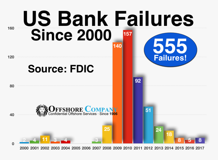 Bank Failures - Find Us On Facebook Button, HD Png Download