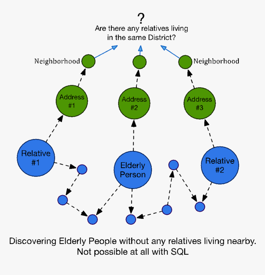 Learn About This Graph Database Specialized Etl Solution - Graph Database Data Structure, HD Png Download