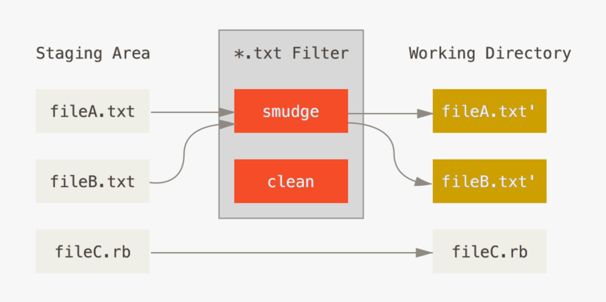 The ``smudge - Git Filter, HD Png Download